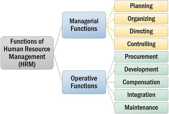 what are the functions of hrm
